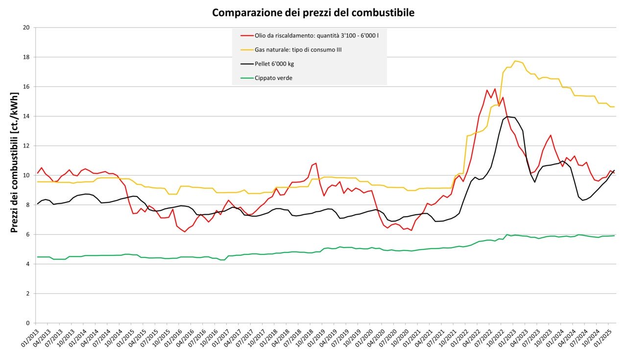 Comparazione dei prezzi del combustibile