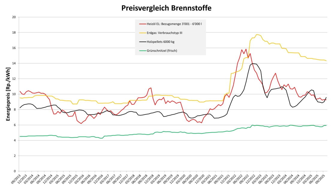 240123_Preisvergleich_Brennstoffe_D Preisvergleich Brennstoffe