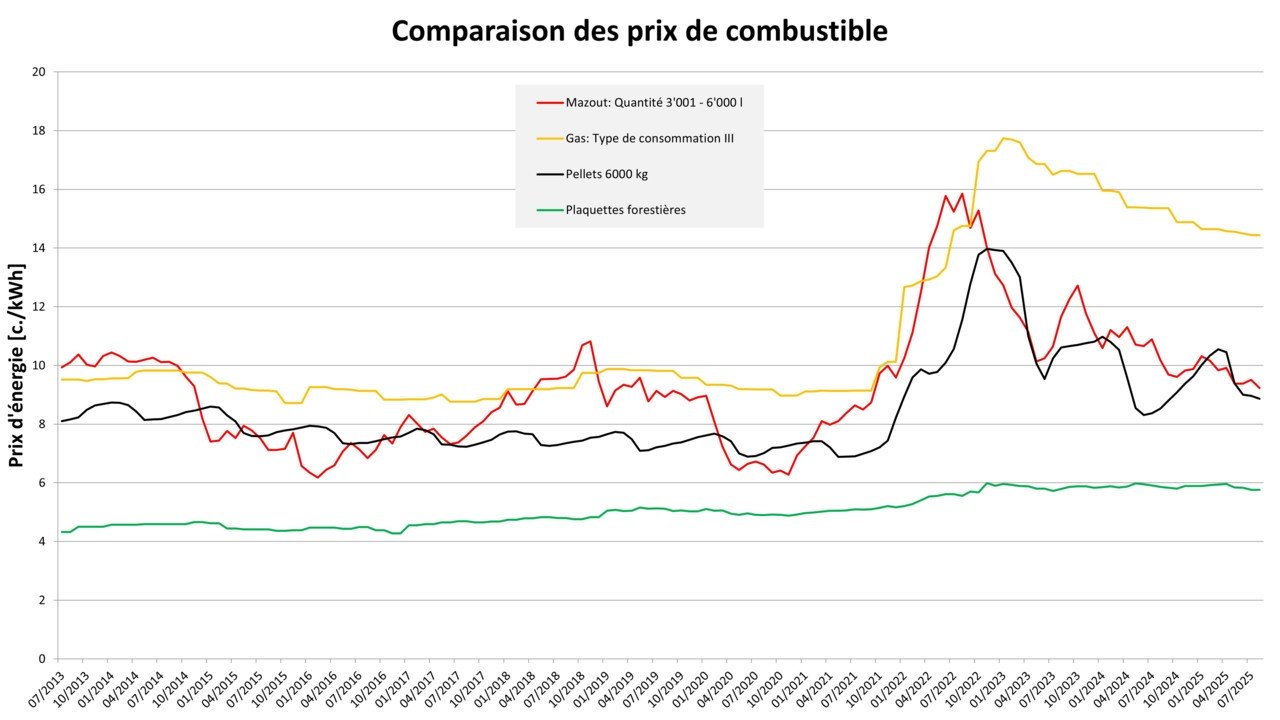 Comparaison des prix de combustible