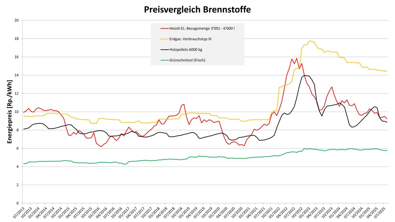 240123_Preisvergleich_Brennstoffe_D Preisvergleich Brennstoffe