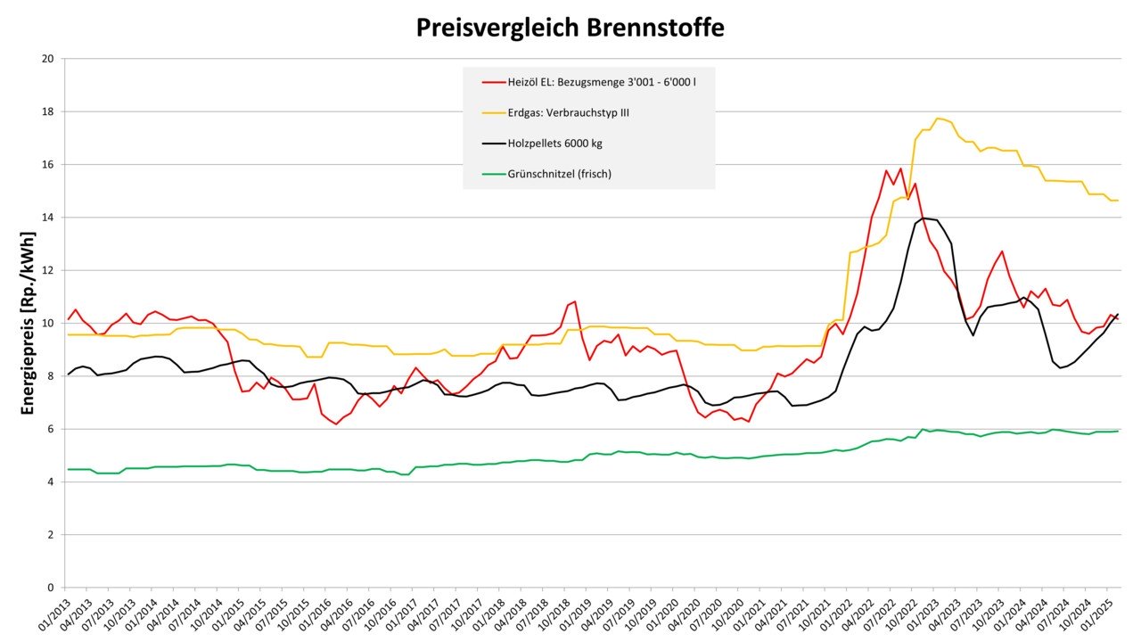 Preisvergleich Brennstoffe