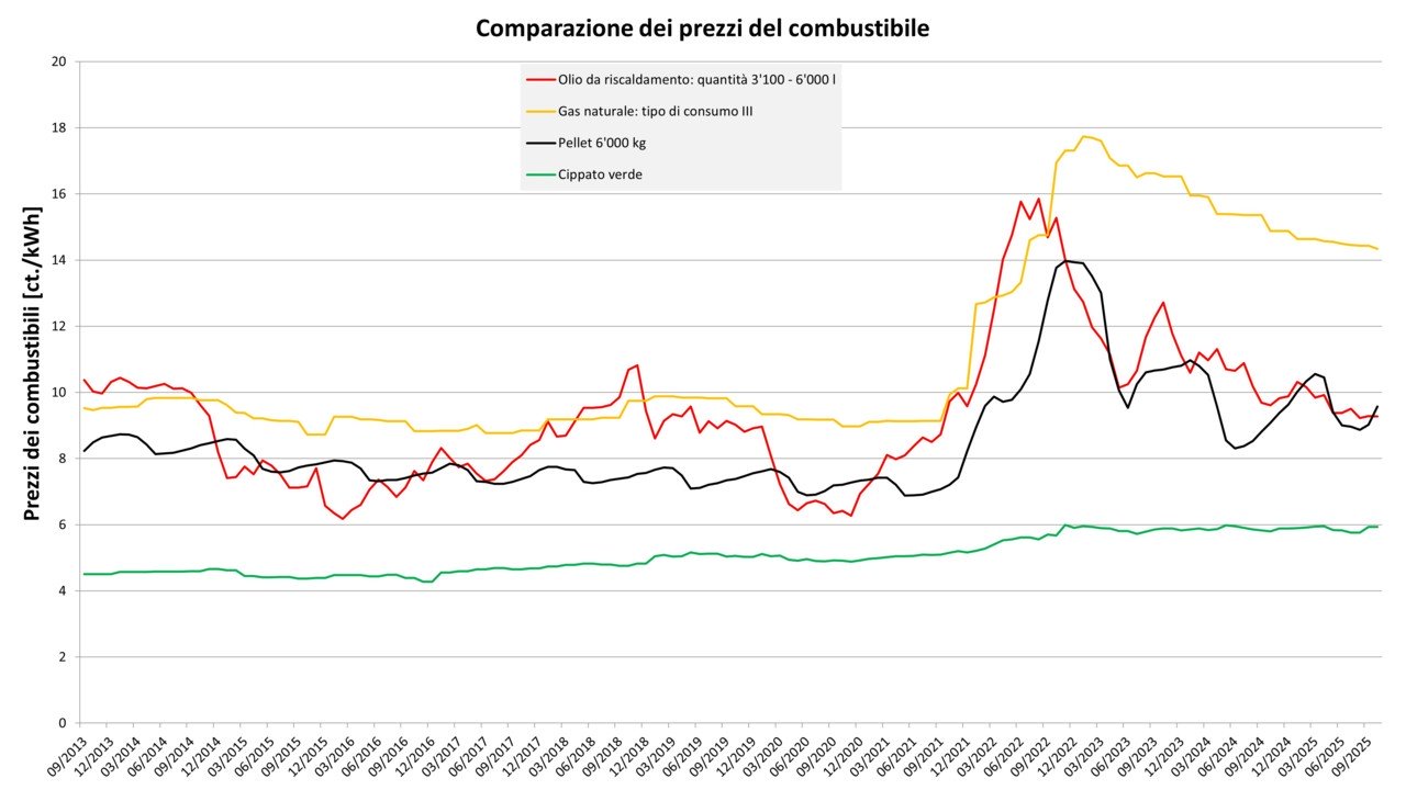 240123_Preisvergleich_Brennstoffe_I Comparazione dei prezzi del combustibile