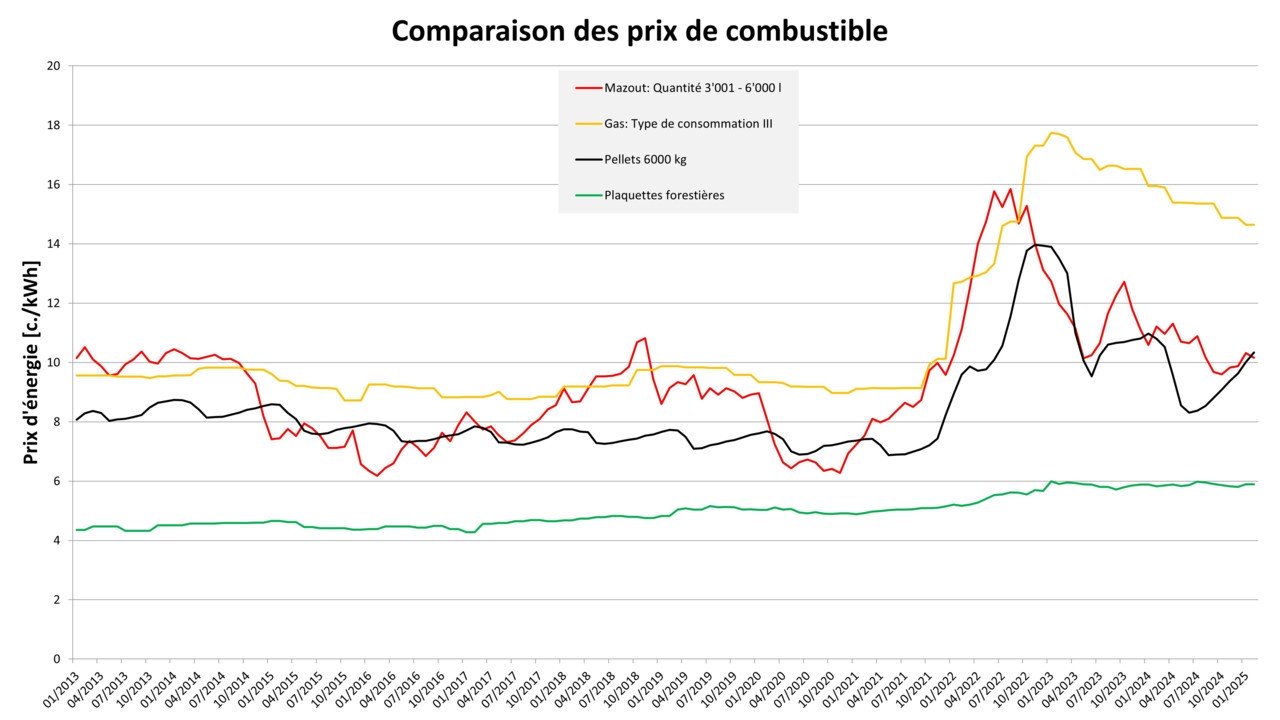 Comparaison des prix de combustible